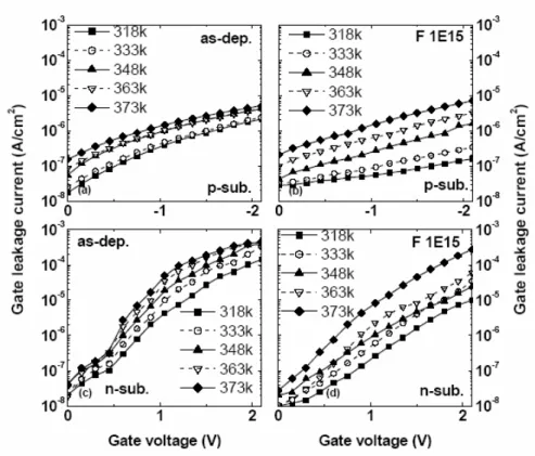 Fig. 2.19 Temperature dependence of gate leakage current increase for the (a)(c) as-deposited  and (b)(d) fluorinated HfO 2  (with 1E15 SSFI) gate dielectrics under (a)(b) gate and (c)(d)  substrate injections.