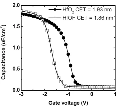 Fig. 4.1 C-V curves of the HfO 2  nMOSFETs with and without CF 4  plasma treatment.