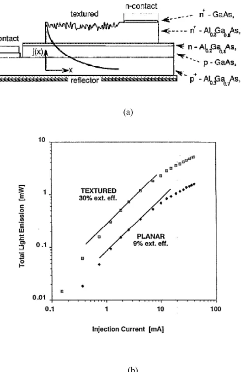 圖 2-12 (a) I. Schnitzer 在發光二極體表面粗化的結構圖 (b) 有無表面粗化發光 二極體光輸出功率與電流之關係 