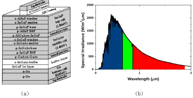 圖 1-7.  InGaP/InGaAs/Ge 高效率 III-V 族多接面太陽能電池示意圖。(a)，其目的在於將 太陽光分為三個波段範圍進行吸收，如(b)所示，其上吸收層的材料為 InGaP(1.9eV)，吸收 紫外光到藍綠光的波段，藍色的部分；中間吸收層的材料為 InGaAs(1.4eV)，吸收藍綠光到 紅光的波段，綠色的部分；最底吸收層的材料為 Ge(0.65eV)，主要吸收紅外光的波段，紅色 的部分，並搭配 III-V 族太陽能電池專用的高效率聚光模組，其轉換效率可達 40.7%。  1.3 研究動