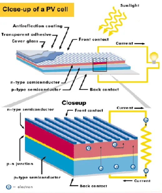 圖 2-1.  基本太陽能電池的元件結構。表面的光接收層主要分為保護玻璃層(Cover glass)、
