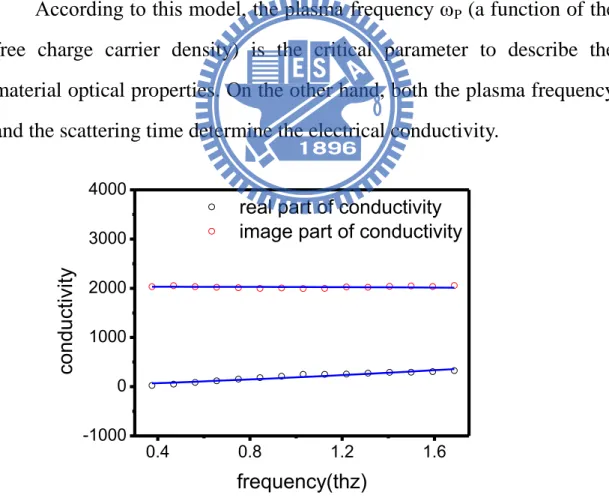 Fig. 2.8 The complex conductivity of 483nm ITO thin film. The red  scatter is real part of conductivity and black scatter is image part of  conductivity