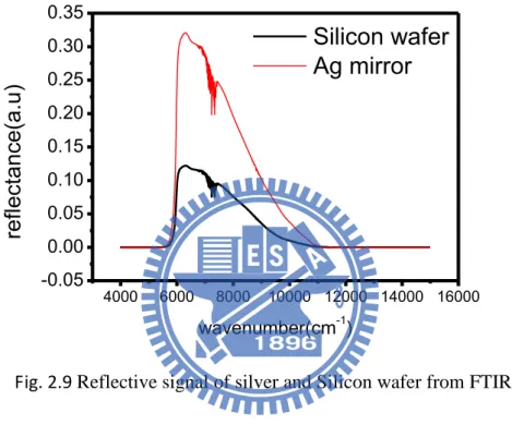 Fig. 2.9 Reflective signal of silver and Silicon wafer from FTIR 