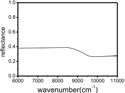Fig. 2.10 Reflectance of Silicon wafer from FTIR 