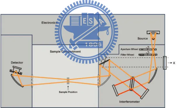 Fig. 3.5 The setup of Fourier transform infrared spectrometer 