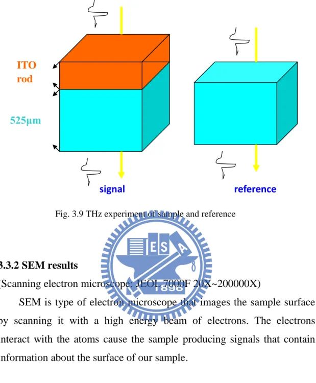 Fig. 3.9 THz experiment of sample and reference 