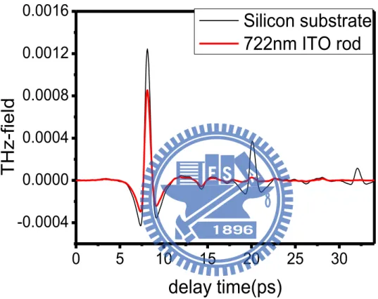 Fig. 4.1 THz time domain waveform of 722nm ITO nanorod and  corresponding Silicon substrate 