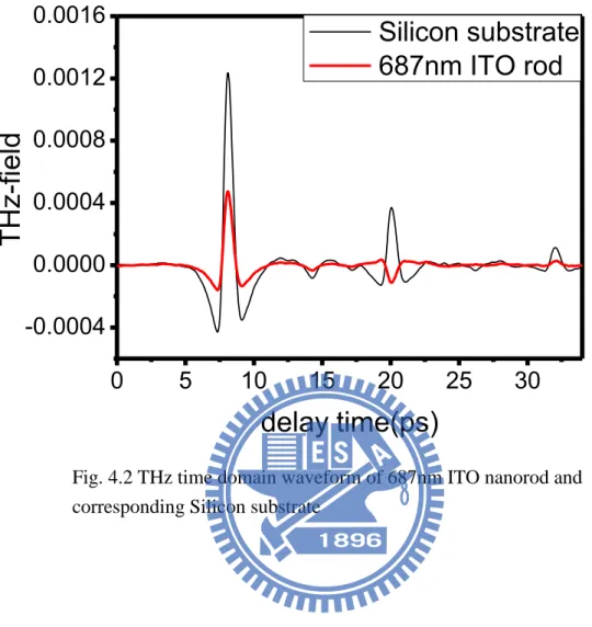 Figure  4.2  is  THz  time  domain  waveform  of  722nm  ITO  nanorod  and  corresponding  high  resistance  Silicon  substrate  with  10μm  one  step  of delay and total 512 steps