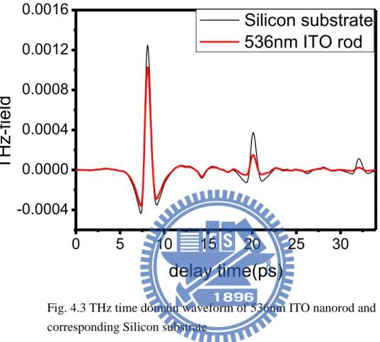 Figure  4.3  is  THz  time  domain  waveform  of  536nm  ITO  nanorod  and  corresponding  high  resistance  Silicon  substrate  with  also10μm  one  step  of  delay  and  total  512  steps