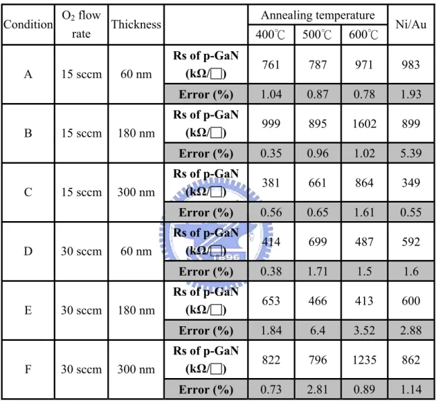 Table 3-3. Sheet resistance of p-GaN of all samples. 