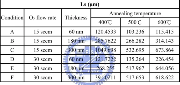 Table 3-4. Simulated current spreading length of all ITO samples. 