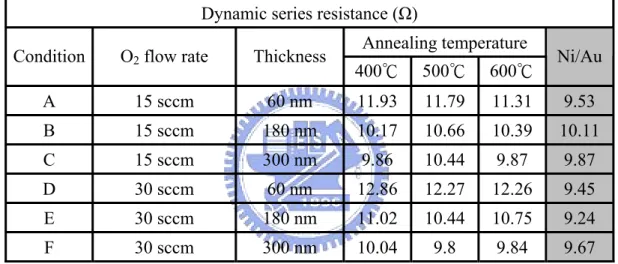 Table 3-5. Approximated series resistance of fabricated LEDs. 