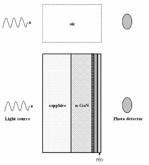 Fig. 2-2. The scheme of transmittance measurement method. 