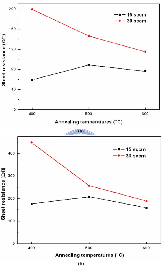 Fig. 3-1. R S  of (a) 300 nm, (b) 180 nm ITO films on quartz after different processes