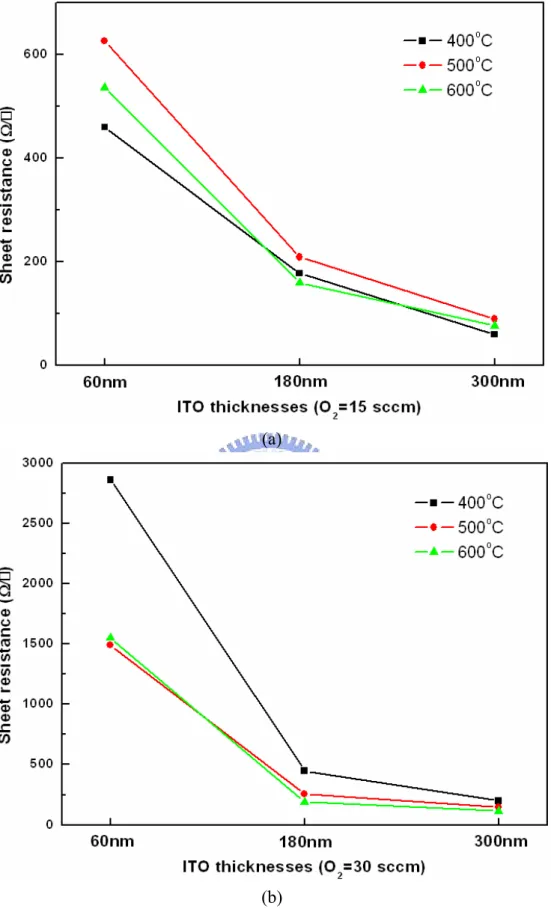 Fig. 3-2. R S  of different thicknesses of ITO films evaporated with (a) 15 sccm, (b) 30  sccm O 2  flow rate