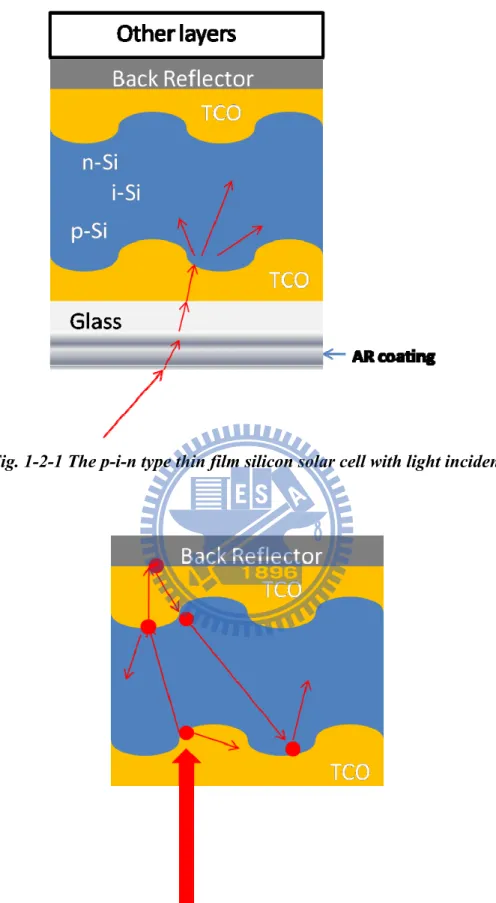Fig. 1-2-1 The p-i-n type thin film silicon solar cell with light incident 