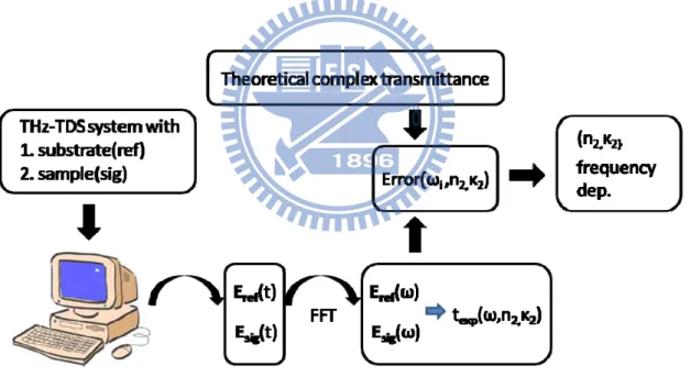 Figure 2-2-3 demonstrates the flow chart of extracting the refractive index of the  sample