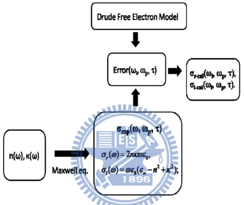 Figure 2-2-4 demonstrates the flow chart of the conductivity value extraction. It  follows the steps as below