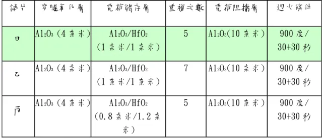 表 2-2 多晶矽薄膜記憶體詳細製程條件。  試片  穿隧氧化層  電荷儲存層  重複次數 電荷阻擋層  退火條件  甲  Al 2 O 3  (4 奈米)  Al 2 O 3 /HfO 2 (1 奈米/1 奈米) 5  Al 2 O 3 (10 奈米)  900 度/  30+30 秒  乙  Al 2 O 3  (4 奈米)  Al 2 O 3 /HfO 2 (1 奈米/1 奈米) 7  Al 2 O 3 (10 奈米)  900 度/  30+30 秒  丙  Al 2 O 3  (4 奈米)  Al