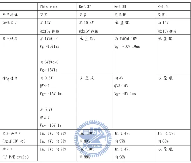 表 3-1 本篇論文電容結構元件與參考文獻特性對照表。  