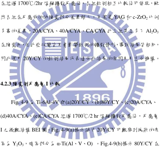 Fig. 4-9 為 Ti-6Al-4V 與(a)20Y/CY、(b)80Y/CY、(c)20A/CYA、