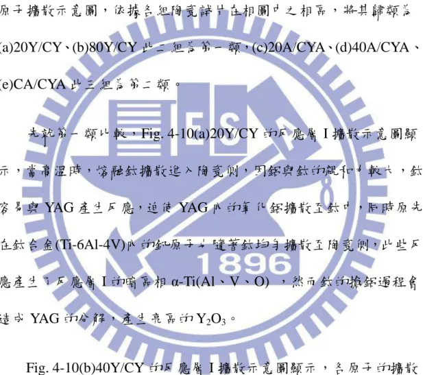 Fig. 4-10 為 Ti-6Al-4V 與(a)20Y/CY、(b)80Y/CY、(c)20A/CYA、