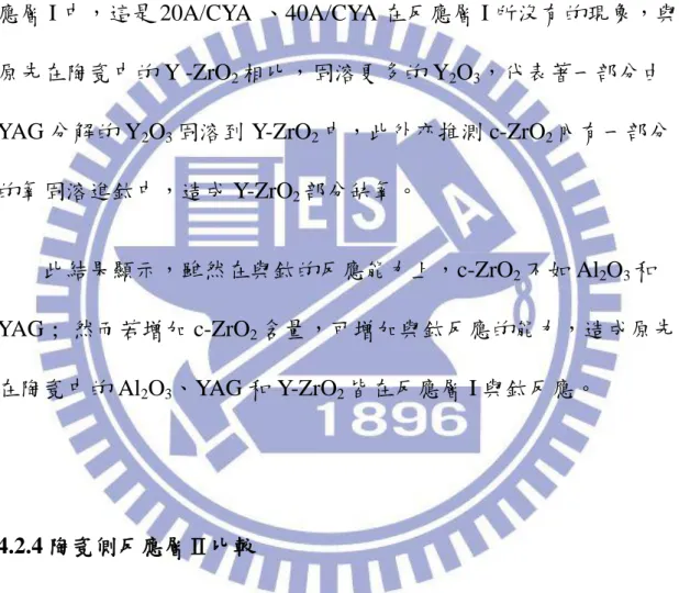 Fig. 4-10(e)CA/CYA 的反應層 I 擴散示意圖顯示，鈦擴散進入陶 瓷側與鋁及氧反應，形成 α-Ti(Al、V、O)，但同時會有 Y-ZrO 2 在反 應層 I 中，這是 20A/CYA  、40A/CYA 在反應層 I 所沒有的現象，與 原先在陶瓷中的 Y -ZrO 2 相比，固溶更多的 Y 2 O 3 ，代表著一部分由 YAG 分解的 Y 2 O 3 固溶到 Y-ZrO 2 中，此外亦推測 c-ZrO 2 內有一部分 的氧固溶進鈦中，造成 Y-ZrO 2 部分缺氧。 