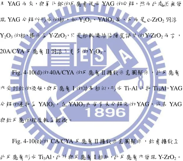 Fig. 4-10(d)的 40A/CYA 的反應層Ⅱ擴散示意圖顯示，此反應層 亦受到鈦的侵蝕，與反應層 I 的結果相似，形成 Ti-Al 化物 Ti 3 Al，YAG 分解的產物為 YAlO 3 ，在 YAlO 3 內尚有未分解完的 YAG，代表 YAG 與鈦反應的程度較為輕微。 