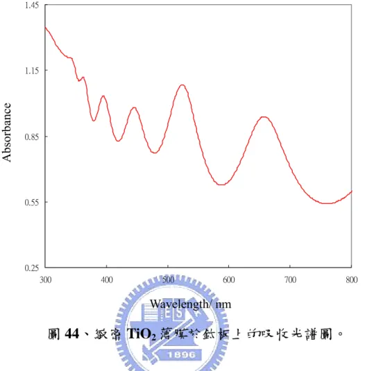圖 45 顯示 N3 染料在緻密 TiO 2 薄膜上的吸收光譜圖，圖中僅出現 干涉波且於 400nm 與 530nm 處無明顯之吸收峰，表示 N3 染料於緻 密 TiO 2 薄膜的表面吸附量極少，圖 46 顯示 N3 dye 在管長為 0.3µm 的 ATO 表面之吸收光譜圖，圖中除了出現干涉波外，於波長 530nm 有 一吸收峰，即 N3 染料的吸收峰，比較圖 45 與 圖 46，此兩薄膜於吸 收光譜測試時均會與鈦基材產生干涉波， 圖 45 為厚度較厚的緻密 TiO 2 薄膜，圖 46 為厚度較薄的奈米管