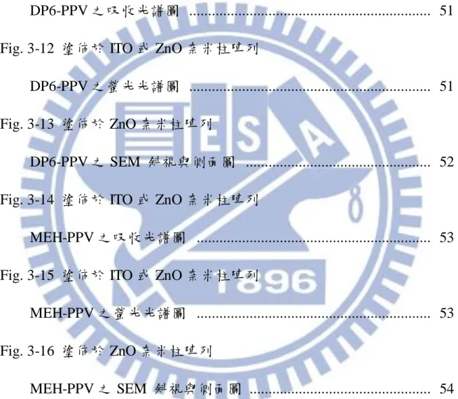 Fig. 3-9 ITO 與不同長度 ZnO 奈米柱陣列之吸收光譜圖，ZnO 成長於 晶種層厚度  (a) 20 nm  以及  (b) 48 nm   .......................................