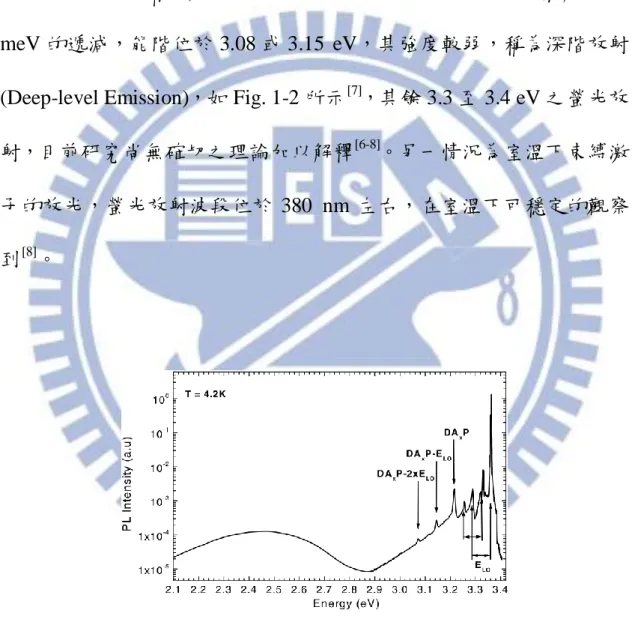 Fig. 1-2 ZnO 於 4.2 K 之螢光光譜圖 