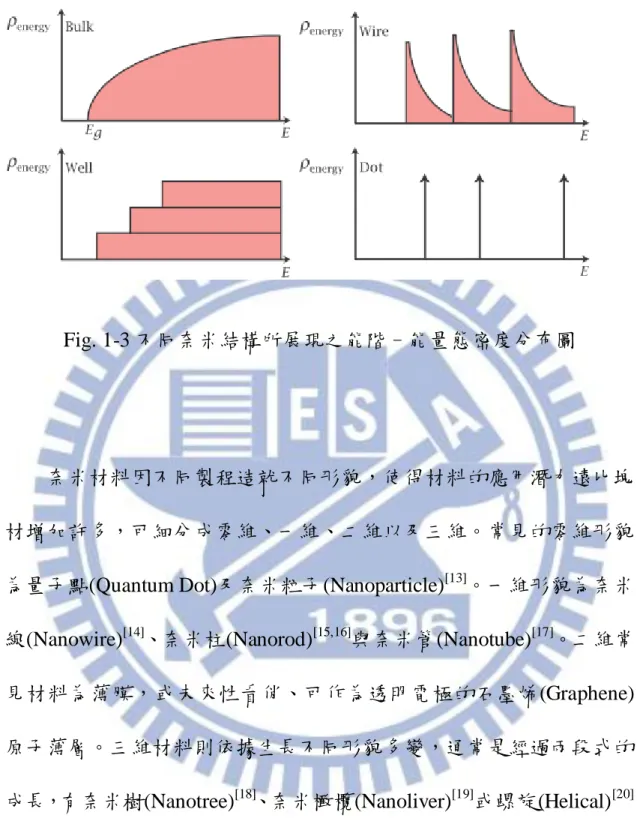 Fig. 1-3 不同奈米結構所展現之能階–能量態密度分布圖 