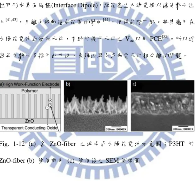 Fig.  1-12  (a)  含 ZnO-fiber 之混成式太陽能電池示意圖；P3HT 於 ZnO-fiber (b)  塗佈前及  (c)  塗佈後之 SEM 側視圖 