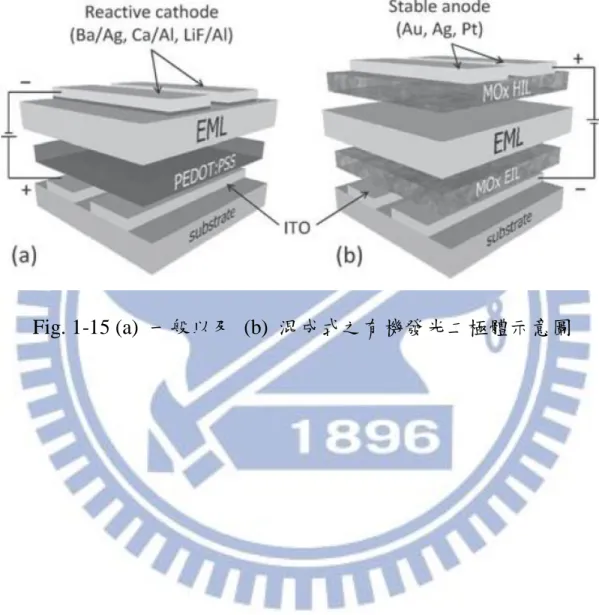Fig. 1-15 (a)  一般以及  (b)  混成式之有機發光二極體示意圖     