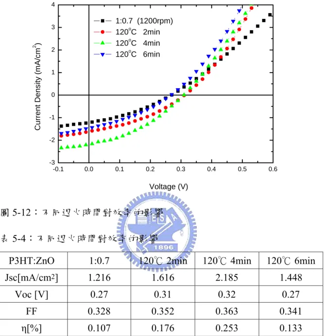 圖 5-12：不同退火時間對效率的影響  表 5-4：不同退火時間對效率的影響 