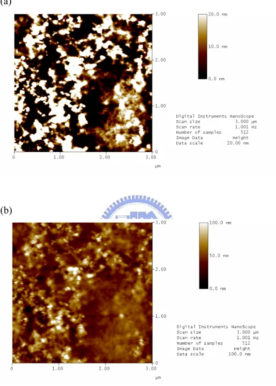 圖 5-21：P3HT 混摻氧化鋅奈米棒後之 Tapping-mode AFM 高度差影像 (3μmⅩ3μm)，(a)比例尺範圍 20nm (b)比例尺範圍 100nm。