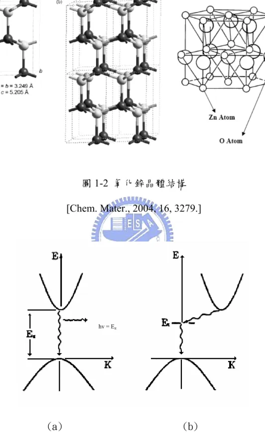 圖 1-2  氧化鋅晶體結構  [Chem. Mater., 2004, 16, 3279.] 