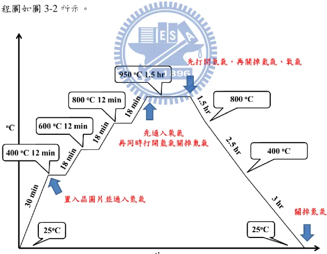圖 3-2  二氧化矽成長流程圖