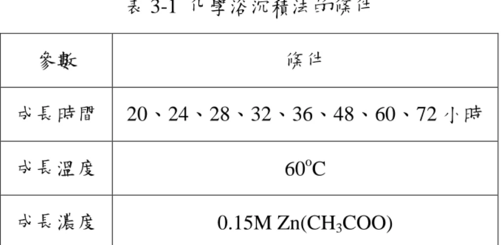 表 3-1  化學浴沉積法的條件  參數  條件  成長時間  20、24、28、32、36、48、60、72 小時  成長溫度  60 o C  成長濃度  0.15M Zn(CH 3 COO)  圖 3-3  試片載具 二氧化矽 鐵氟龍膠帶 側面  正面 