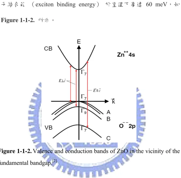 Figure 1-1-2. Valence and conduction bands of ZnO in the vicinity of the  fundamental bandgap