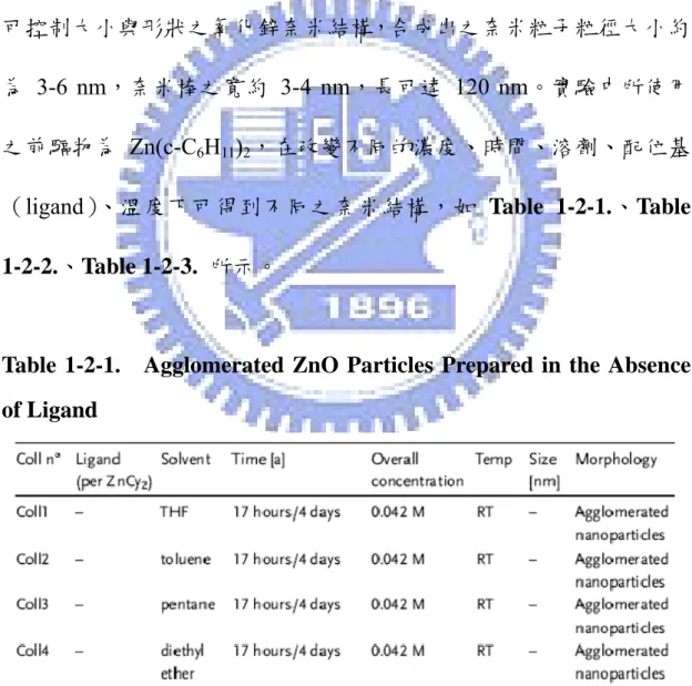Table 1-2-1.    Agglomerated ZnO Particles Prepared in the Absence  of Ligand 