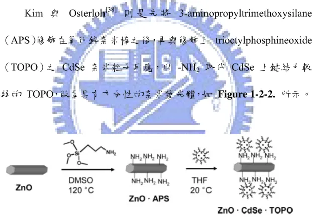 Figure 1-2-2. Unidirectional light emitters were synthesized from  rod-shaped ZnO microcrystals and TOPO coated CdSe/CdS core/shell  nanoparticles