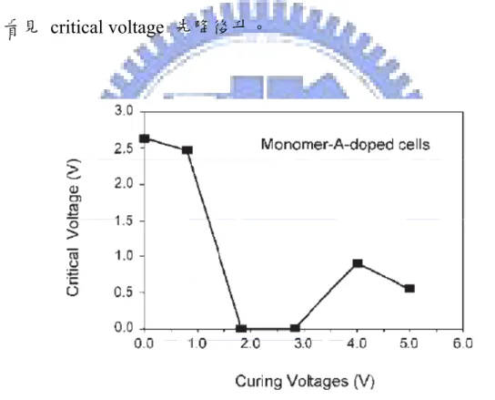 Figure 1-2-5. Dependence of critical voltage for splay-to-bend transition  on curing voltage (V uv ) for monomer-A-doped cells