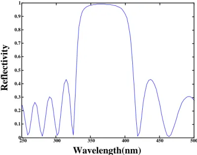 Fig 1.4 DBR reflectivity spectrum with different wavelength 
