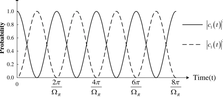 Fig 1.7. Probability for finding the atom in either the upper or lower level in the strong-field limit 