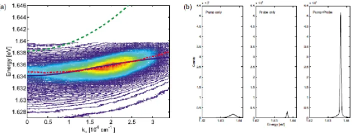Fig 1.9 A negative conductance polariton amplifier. (a)  The LP emission intensity taken as a  function of energy and in-plane wave vector