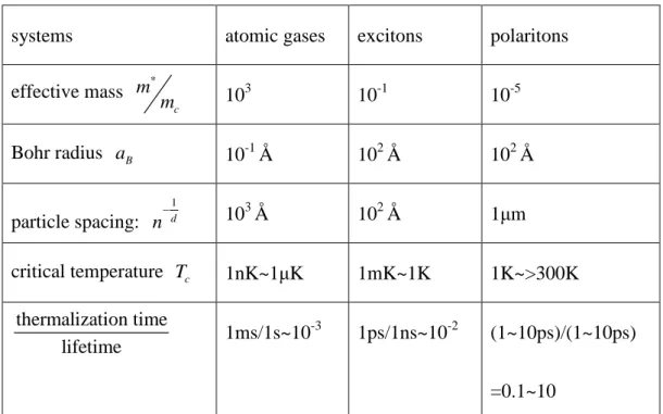 Table 1.2: Comparison of material use in exciton-polariton BEC Systems 