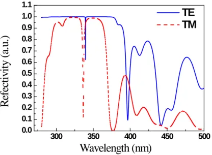 Fig 2.3the simulation result of the reflectivity of microcavity in transfer matrix method 