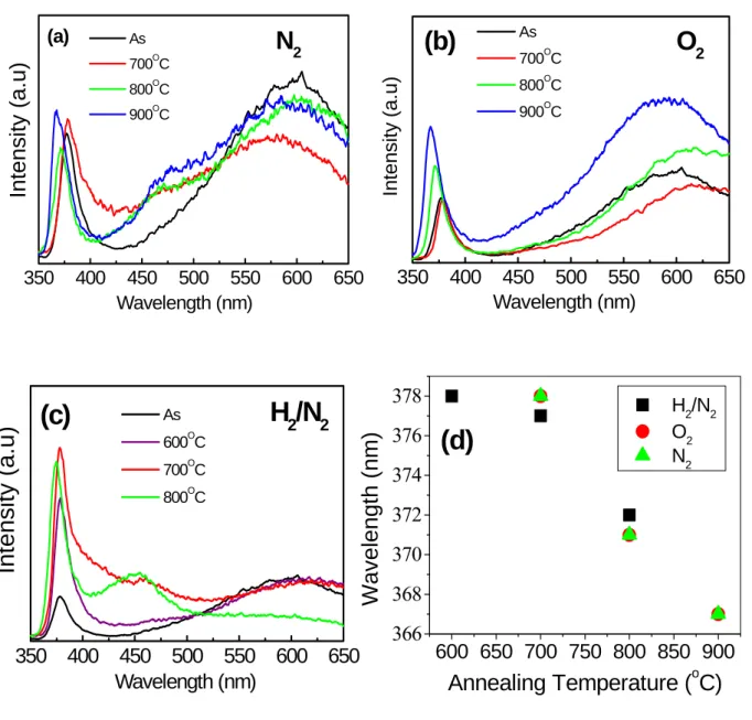 Fig 7. Room-temperature PL spectra of ZnO nanorods annealed at various  temperatures in (a) N 2 , (b) O 2 , (c) H 2 /N 2  atmospheres
