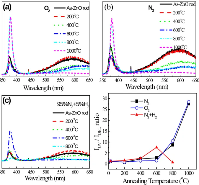 Fig. 1. Room-temperature PL spectra of ZnO nanorods annealed at various  temperatures in (a) O 2 , (b) N 2  and (c) H 2 /N 2  atmospheres